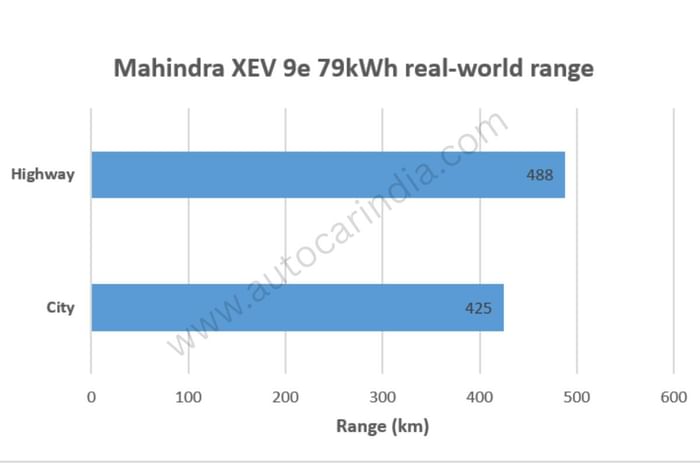 Mahindra XEV 9e real world range tested, explained